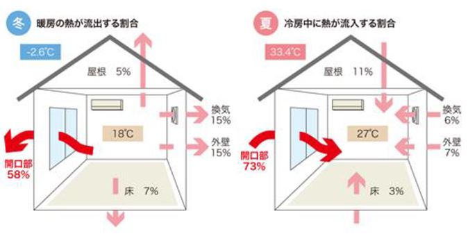 一般的な住宅で生じる熱の損失を、部位ごとに相対化した値